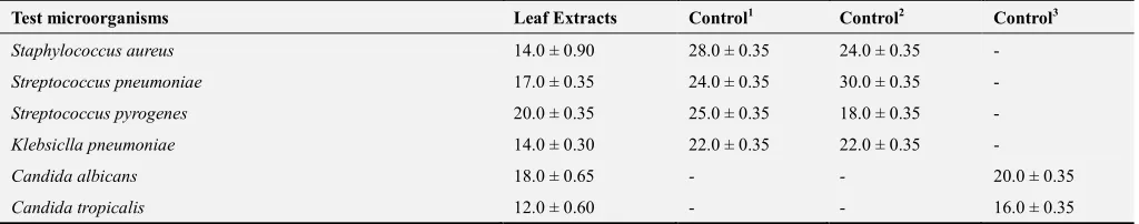 Table 4. Antimicrobial activity of Luffa acutangular leaf extracts against test organisms Zone of inhibition (mm)