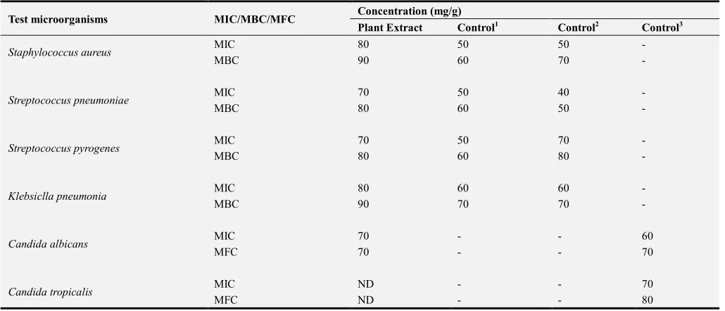 Table 5. Minimum Inhibitory Concentration (mg/ml ± SD) of L. acutangular leaf extracts against test organisms