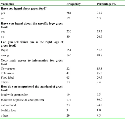 Table 4 Summary of survey results: consumer purchase behavior and anxiety  