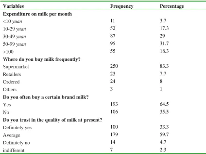 Table 5 Summary of survey results: consumer purchase behavior related to milk 