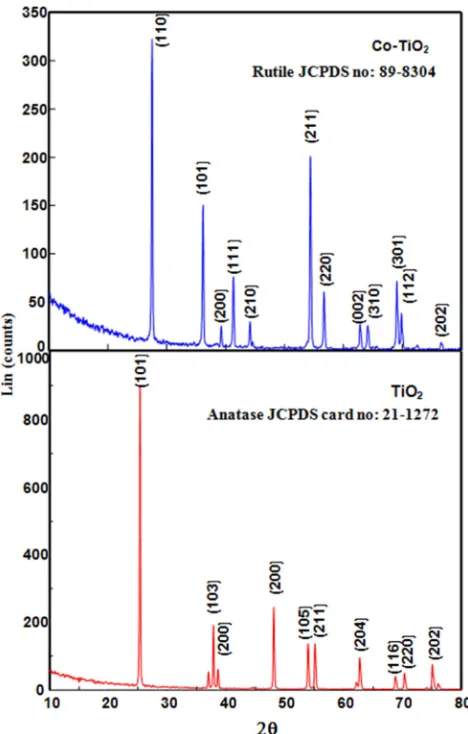 Figure 1. Powder XRD spectra of TiO2 and Co doped TiO2..