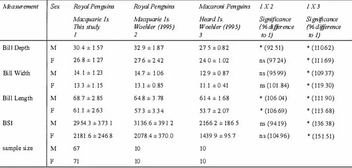 Table 2.4. I Bill Depth M (mm) for morphometric indices of Royal and Macaroni Penguins at Macquarie and Heard Islands (* P < 0.05) Measurement I Sex SD Mean ± I 