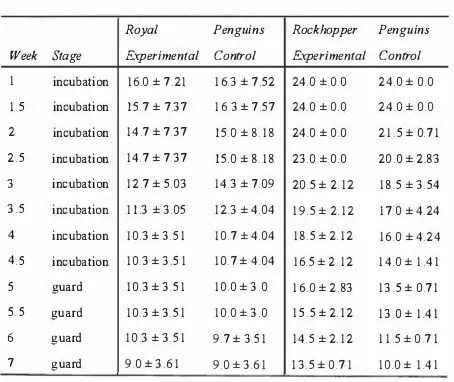 Table 3.1. Mean number ± standard deviation of active nests in both control and 