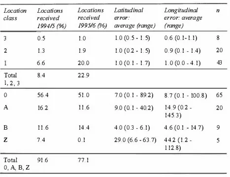 Table 5.1. Percentage of locations received and calculated errors (km) when penguins were at a known location on land, in each location class 