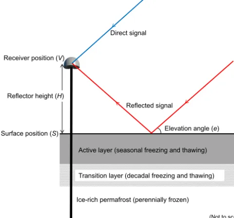 Figure 2. Schematic diagram of the GPS-IR geometry. The sub-surface in Barrow is depicted by a simpliﬁed three-layer model thatconsists of the active layer (∼ 53 cm thick in August 2016), the tran-sition layer (thickness unknown), and the permafrost layer 