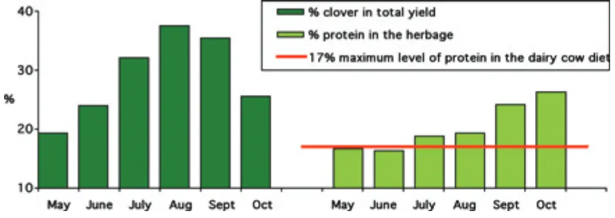Figure 2. Changes during the growing season in the proportion of clover in the sward and the protein contentof the mixed herbage of grass + white clover.