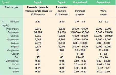 Table 5.  A comparison of the mineral composition of organic fields with published conventional values