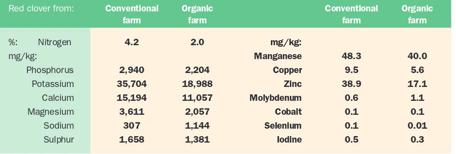 Table 6. A comparison between the mineral concentration of red clover plants grown on conventional andorganic farms.
