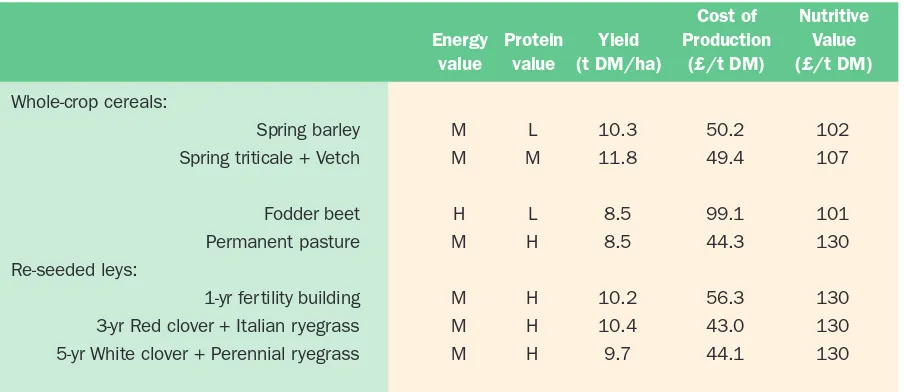 Table 2. Costs of forage production at Ty Gwyn and the nutritive value per tonne of DM.