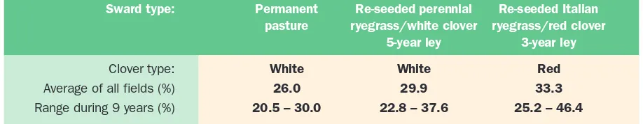 Table 3. The clover content of the permanent pastures and leys at Ty Gwyn (9-year period).