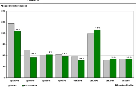 Grafik 3.2.2-23:  Kurzfristige Absatzentwicklung der konventionellen Jogurts im all-gemeinen Lebensmitteleinzelhandel nach Aktionskombination in Prozent 