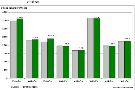 Grafik 3.2.2-25:  Kurzfristige Umsatzentwicklung der Warengruppe Fruchtjogurts ins-gesamt im allgemeinen Lebensmitteleinzelhandel nach Aktionskom-bination  