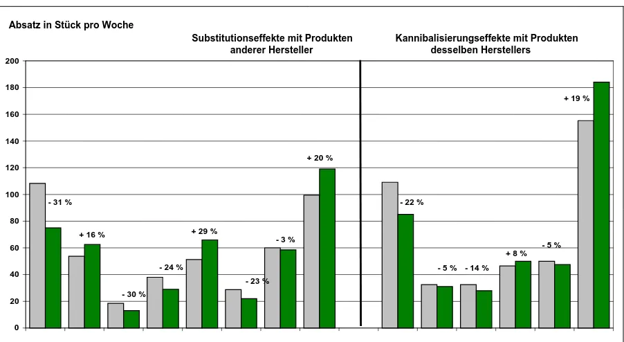 Grafik 3.2.2-26:  Kurzfristige Absatzentwicklung der nicht aktionierten Öko-Jogurts desselben Herstellers und der Öko-Jogurts anderer Hersteller im Na-turkosthandel nach Aktionskombination in Prozent 