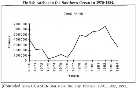 Finfish catches in the Southern Ocean in Figure le 1970-1984. 