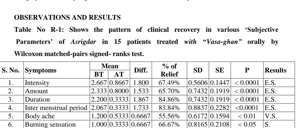 Table No R-1: Shows the pattern of clinical recovery in various ‘Subjective  