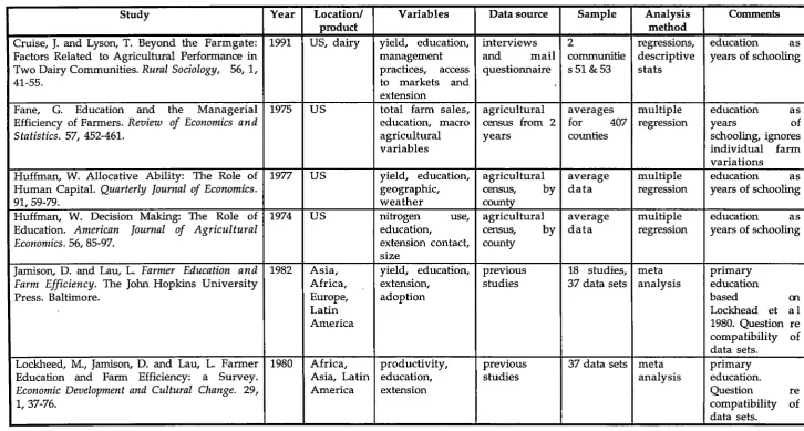 Figure 1 Education and agricultural indicators: research studies 