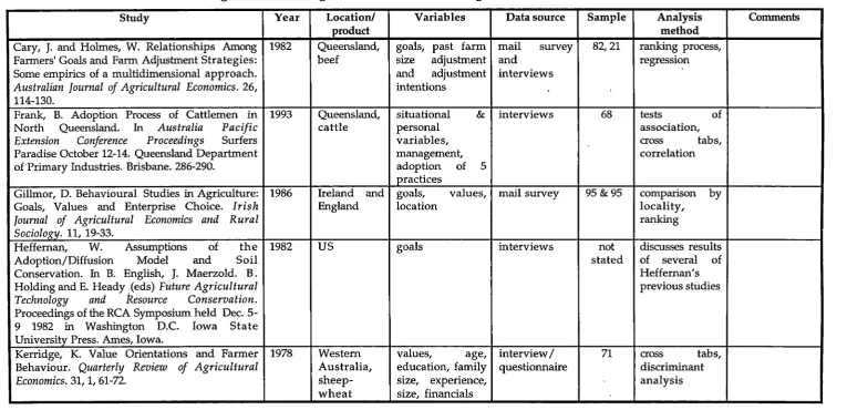 Figure 3 Farmers' goals and decision making: research studies 