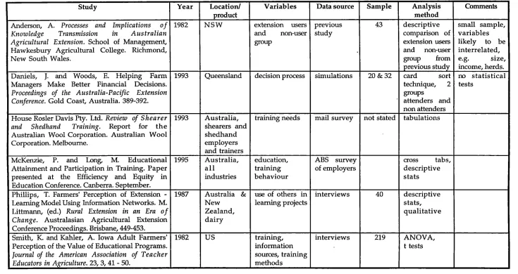 Figure 12 Prior education as a barrier to training: research studies 