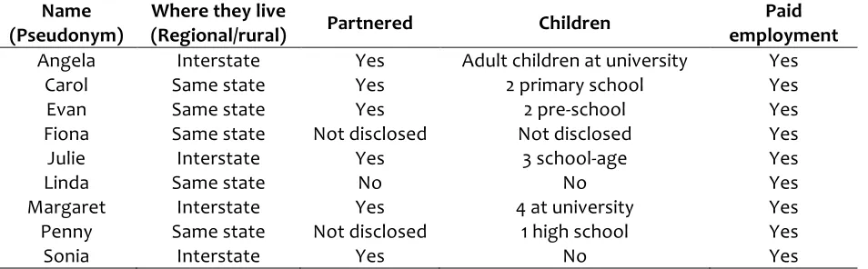 Table 1: Demographic information volunteered by participants 