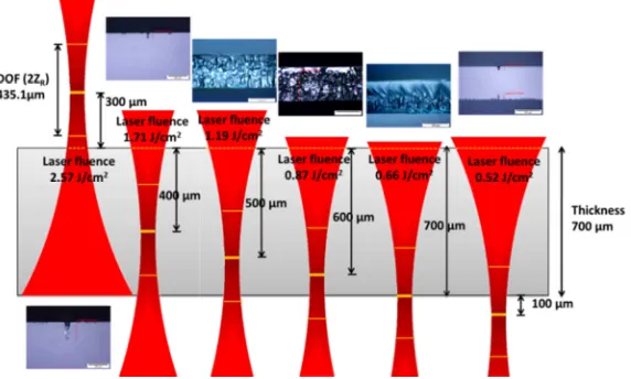 Figure 1. Schematics of the position of the laser focus in the glass thickness direction