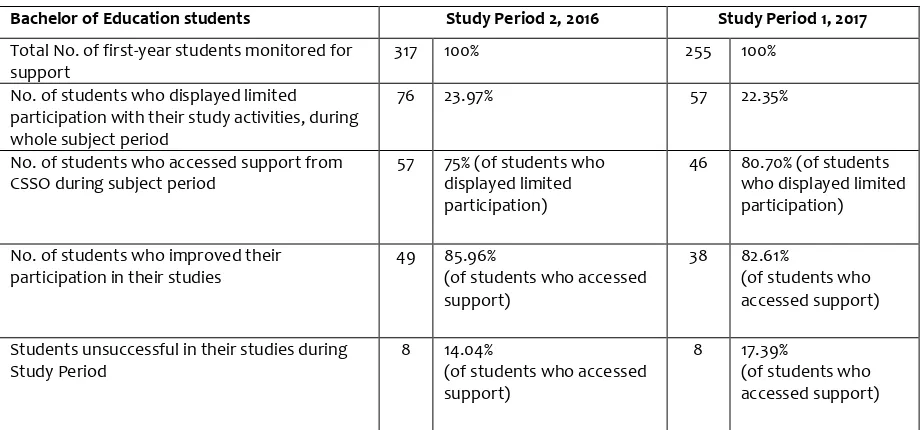 Figure 1: Education students who displayed limited participation with their study activities and who received support from the Student Support Officer 