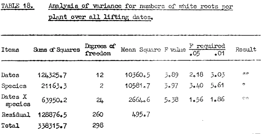 TABLE 18. Ana;lysis of variance :for numbers of white roots per 