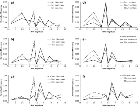 Fig. 12. Comparison between hazard models with same resolution(5 m) and block mass (1 ton), but employing vector and raster modeloutputs.