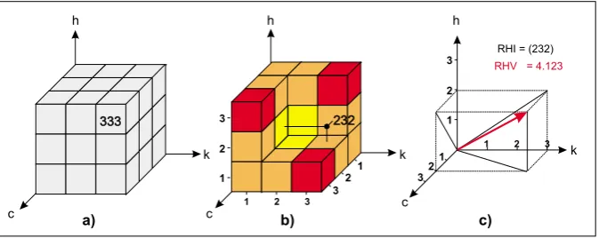 Fig. 2. The three-dimensional matrix ckh, used for rockfall hazard assessment. (a) General deﬁnition of the positional Rockfall HazardIndex, RHI; (b) splitted matrix cube with ranked RHI values; (c) Rockfall Hazard Vector (RHV ) concept.