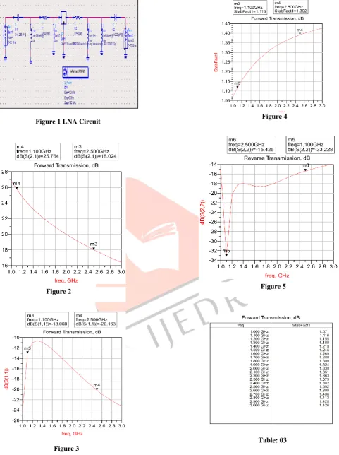 Figure 1 LNA Circuit Figure 4 
