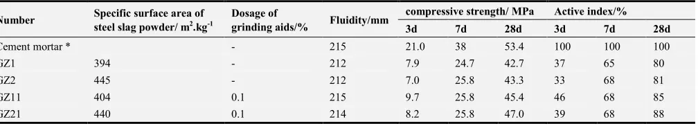 Table 1. Chemical composition of steel slag /%. 