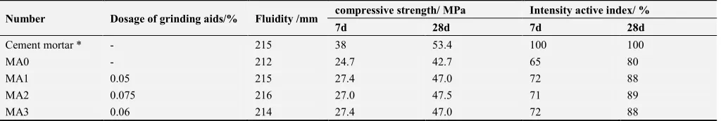 Table 4. Comparison of fluidity of mortar and activity index of steel slag powder. 