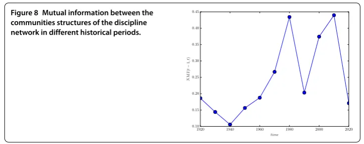 Figure 8 Mutual information between the