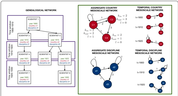 Figure 1 Mesoscale networks. An example of the procedure to derive the mesoscale network from thegenealogical data.