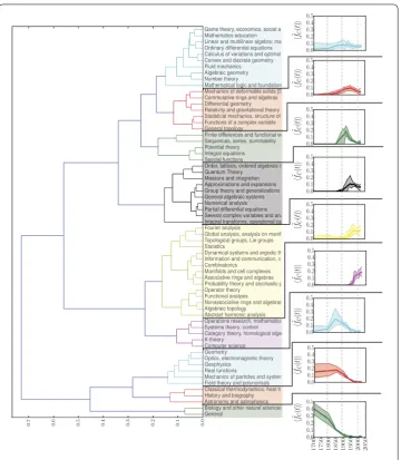Figure 3 Discipline prevalence dendrogram. Clustering of the disciplines according to their timemaximum value of the prevalence proﬁle on the cluster (min ��clusterprevalence proﬁle f˜I(t)