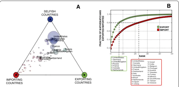 Figure 6 Autharchic, exporting and absorbing behaviors in the countries network. Panel A: relativeposition of the countries between scientiﬁcally autarchic/exporting and absorbing behaviours
