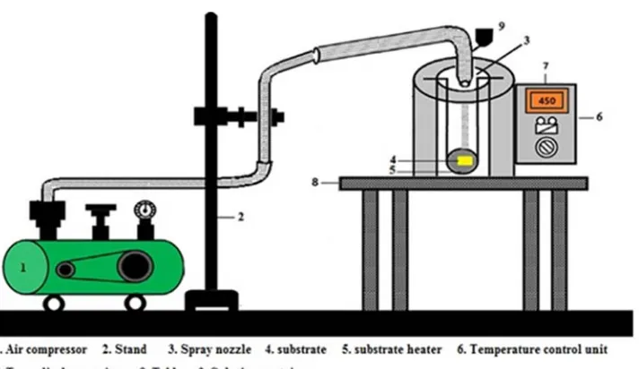 Figure 2. Schematic diagram of the spray pyrolysis apparatus. 