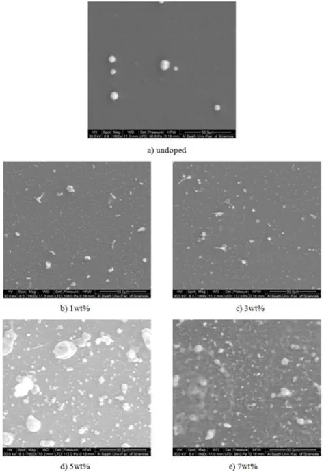 Figure 11. The variation of optical band gap with different concentrations of Mg dopant