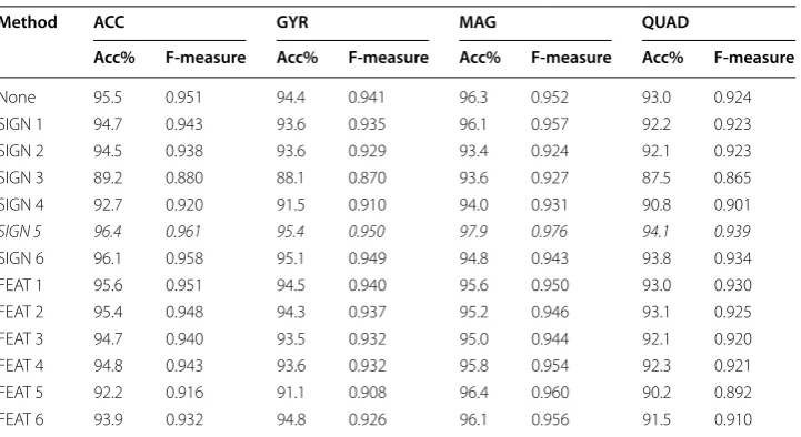 Table 3 Experimental results on normalization methods