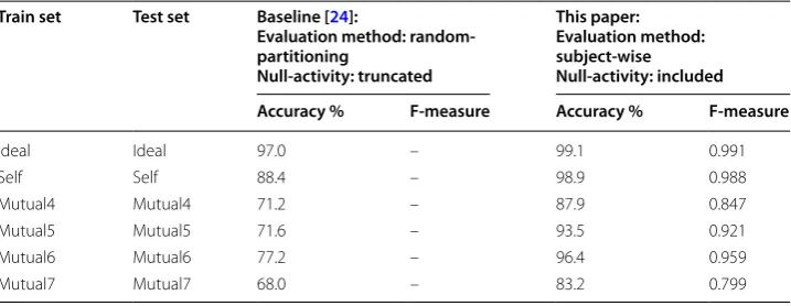 Table 4 Final experimental results considering the ideal placement scenario