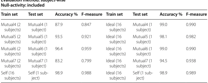 Table 6 Final experimental result for  self-placement and  mutual-placement scenarios: using ideal-placement for training