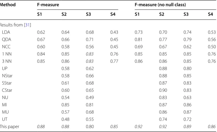 Table 7 Experimental results on the OPPORTUNITY dataset (high-level locomotion classi-fication)