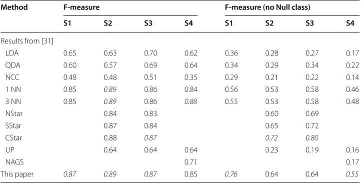 Table 8 Experimental results on the OPPORTUNITY dataset (mid-level gesture classification)