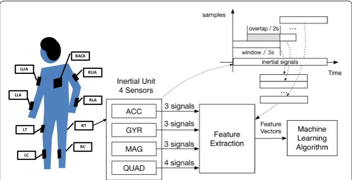 Fig. 1 System architecture (the sensor placement is referenced from [two steps: feature extraction and activity classification