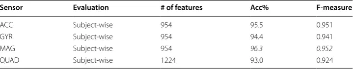 Table 1 Experimental results depending on the evaluation method