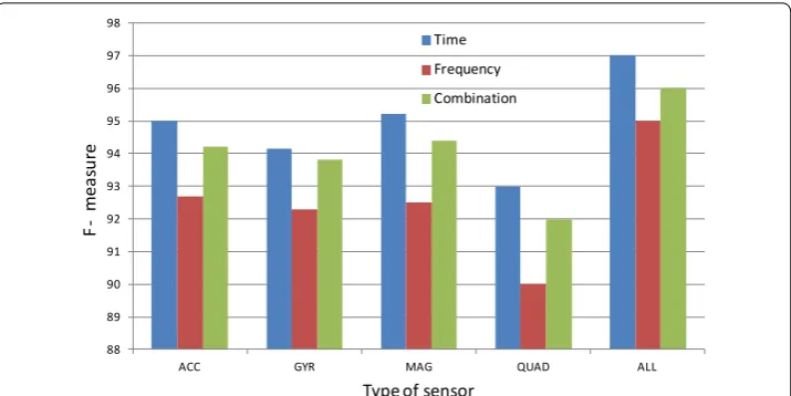 Fig. 2 Experimental results on type of feature. This figure represents and compares the results for different kinds of features: temporal features and frequency features and using different types of sensors