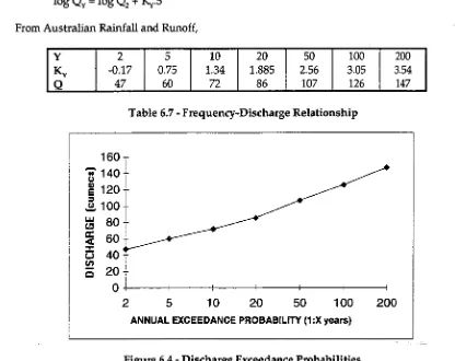 Figure 6.4 - Discharge Exceedance Probabilities 