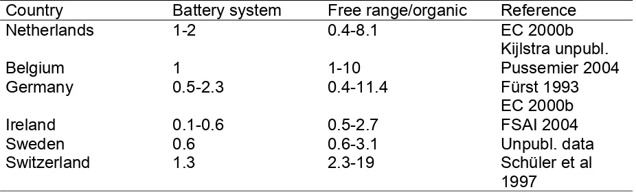 Table 2 Dioxin levels (pg TEQ/gram fat) in battery and free range/organic eggs; data from various European countries  