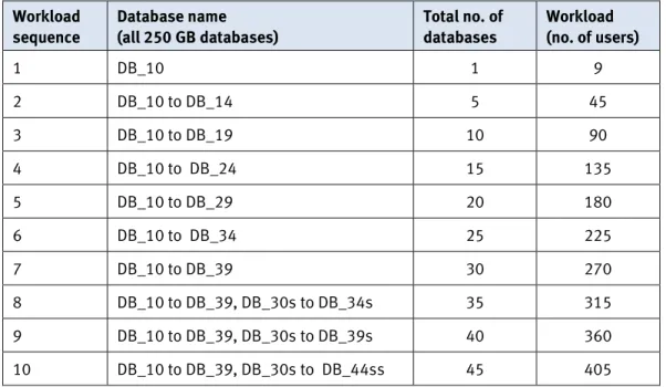 Table 9 shows the test load sequence; all workloads had a read/write ratio of 90:10. 