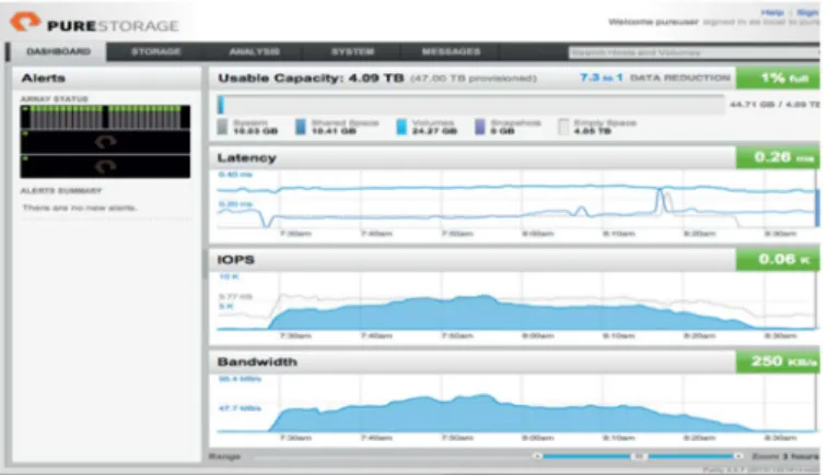 Figure 7 below shows the Pure Storage dashboard for the entire duration of the test. The  data reduction for 750 desktops was well over 7.3X