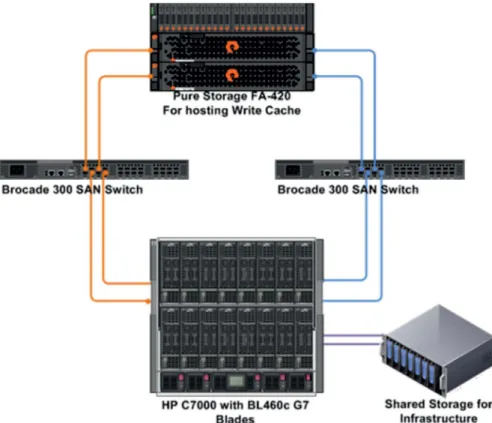 Figure 1: Architectural block diagram showing Pure Storage FA-420 connected to HP blades via   Brocade SAN switch